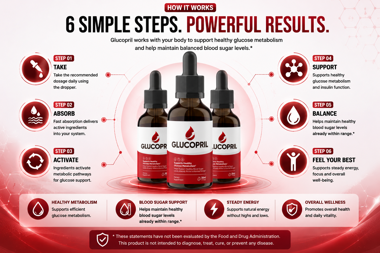 How GlucoPril Works infographic